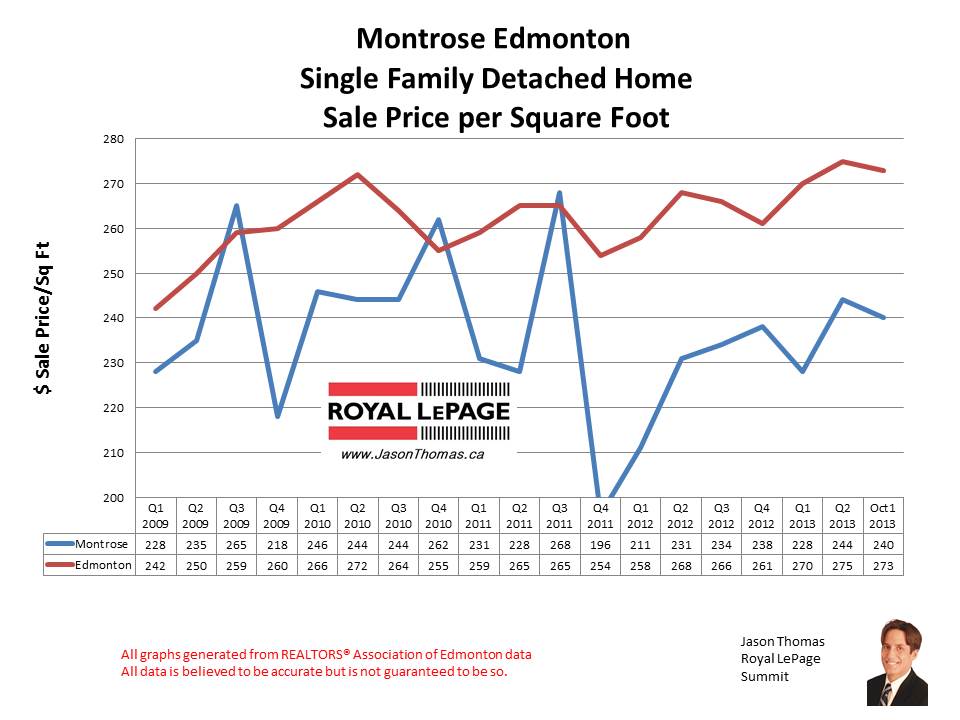 Montrose home sales