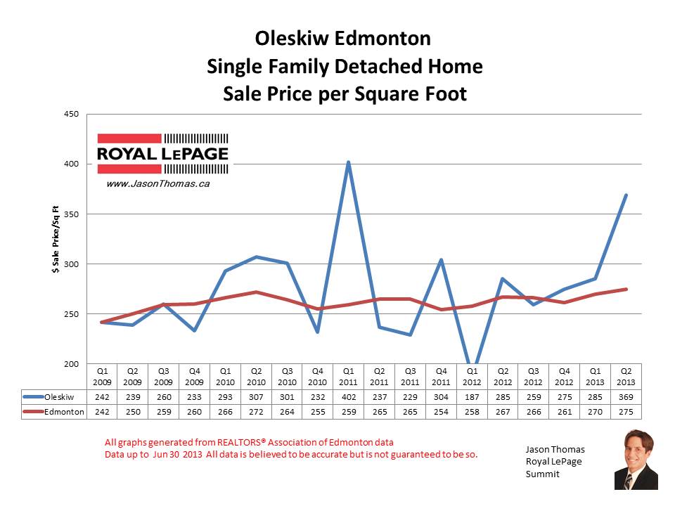 Oleskiw Country Club real estate sale prices