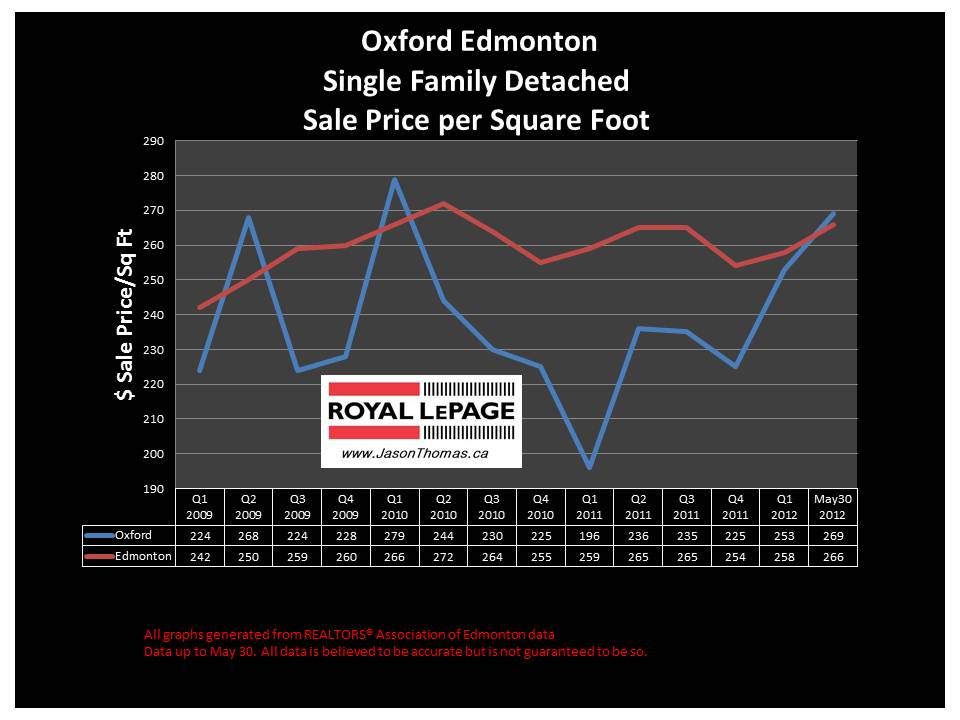 Oxford Edmonton real estate average sale price graph