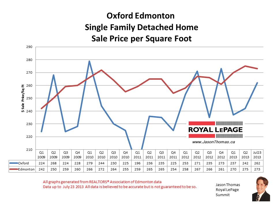 oxford north oaks real estate sale prices