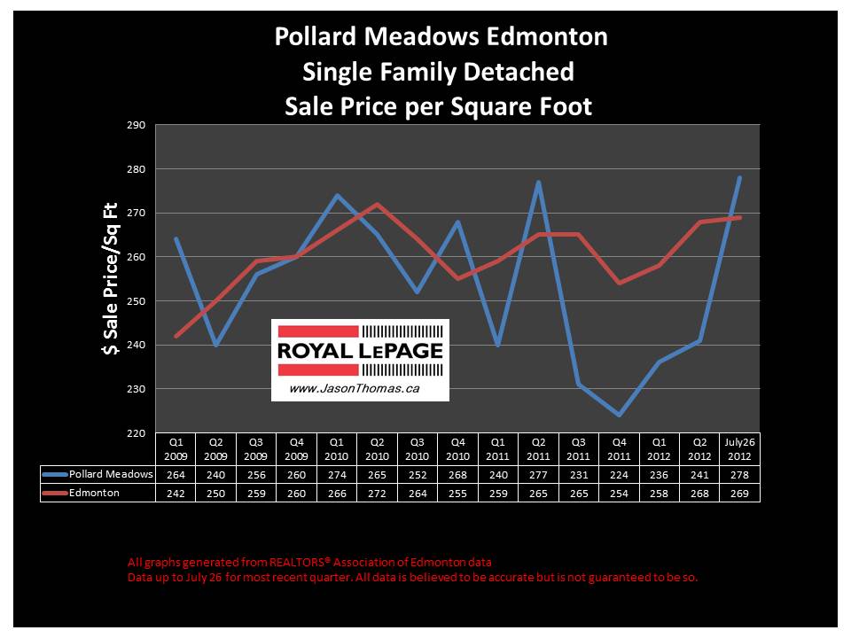 Pollard Meadows Millwoods real estate sale price chart