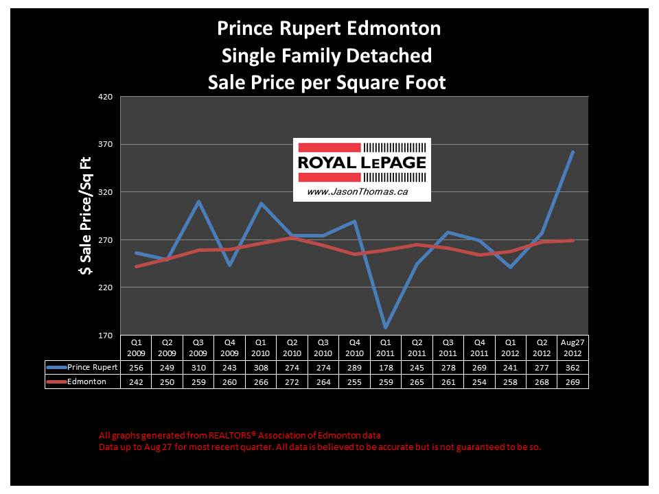 Prince Rupert Edmonton real estate sale price graph