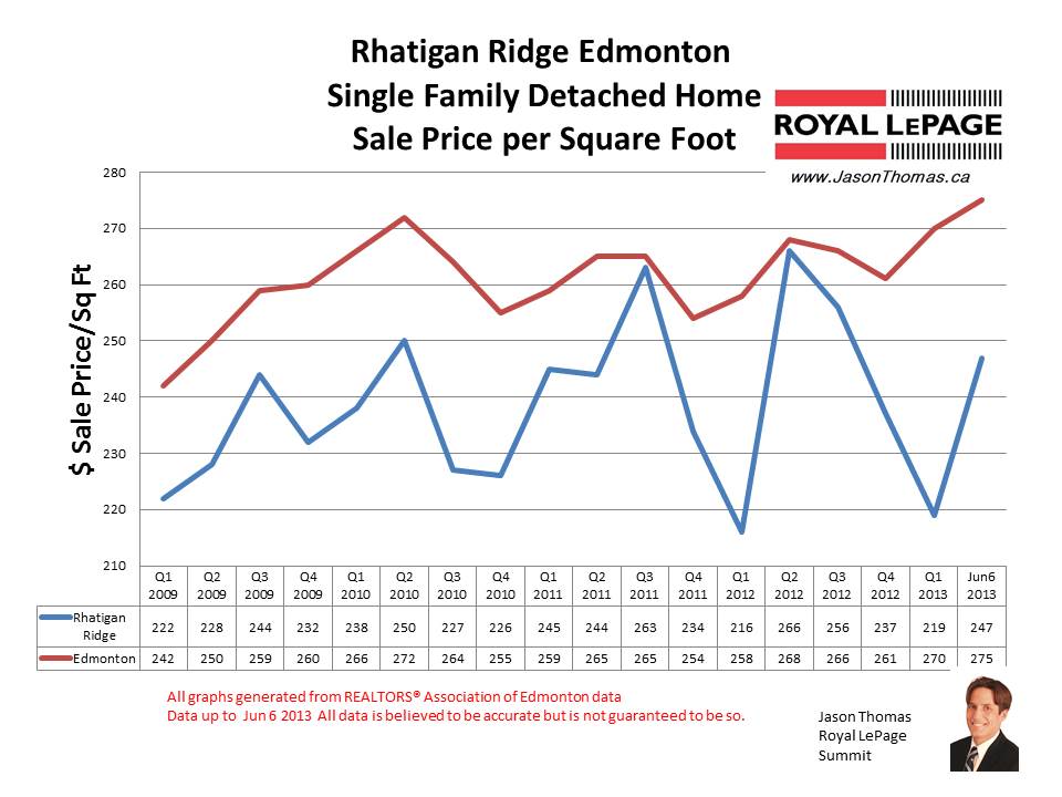 Rhatigan Ridge Home sale prices