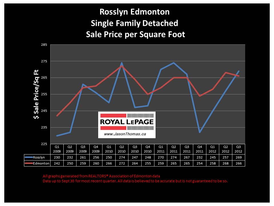 Rosslyn Edmonton real estate price graph