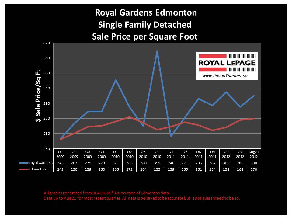 royal Gardens Petrolia real estate home sale price graph