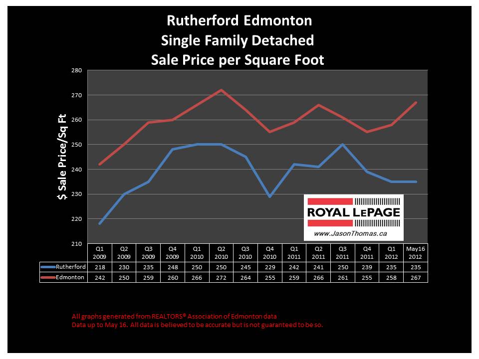 Rutherford southwest edmonton real estate sale prices