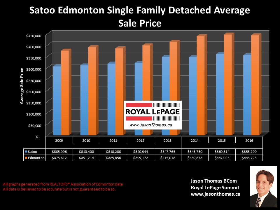 Satoo homes for sale price graph in Mill Woods Edmonton