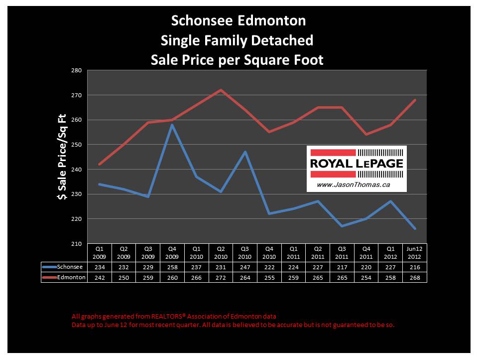 Schonsee Northeast Edmonton real estate sale price graph