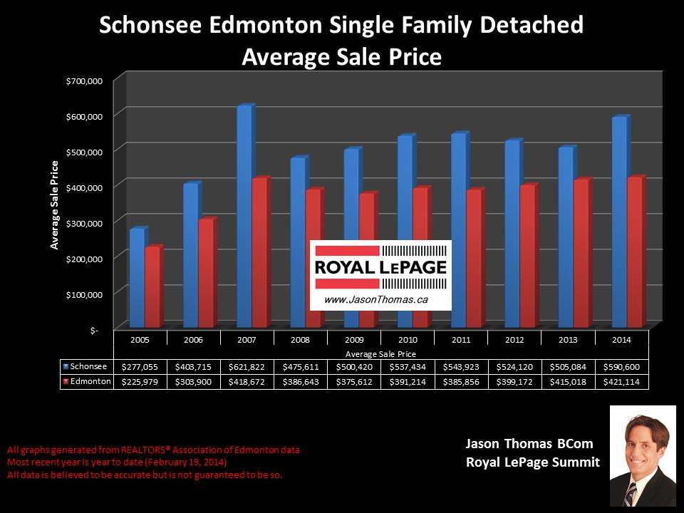 Schonsee homes for sale