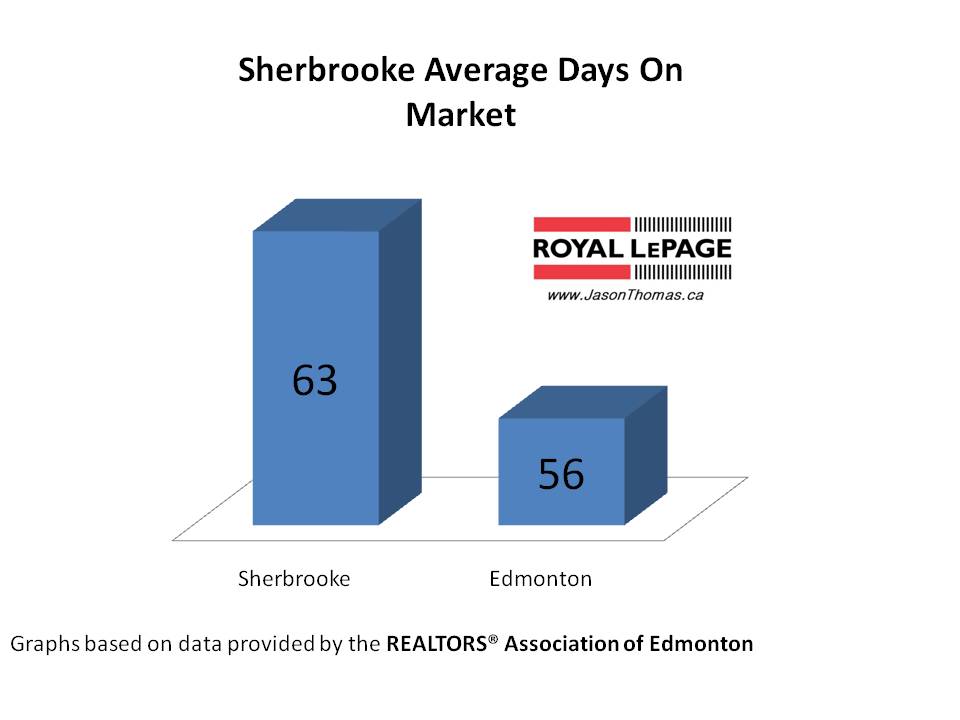 Sherbrooke Average Days on Market