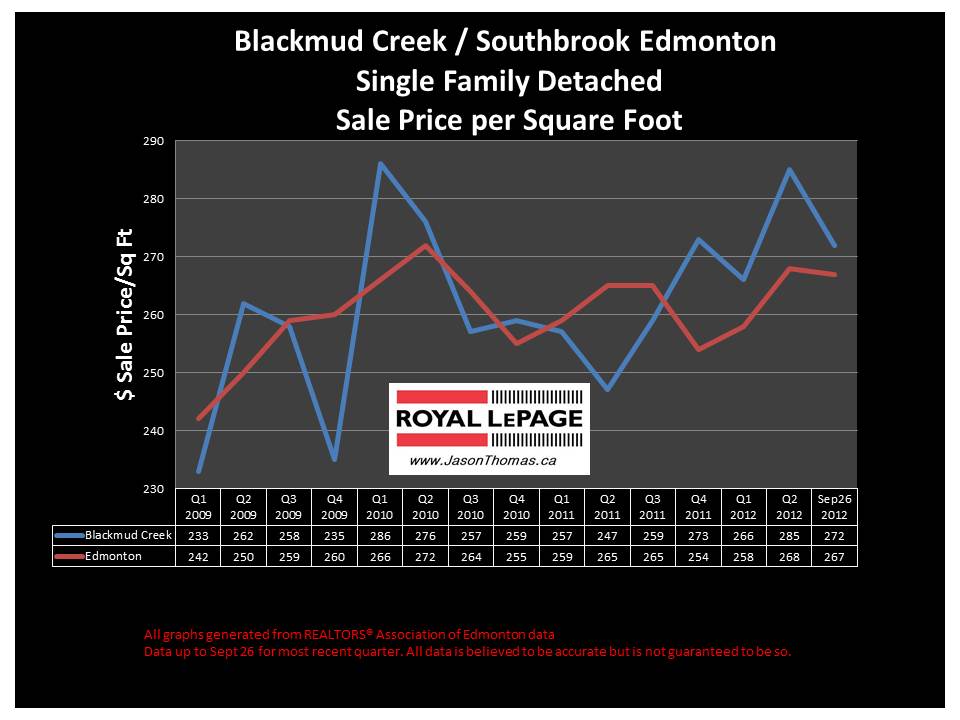 Southbrook Blackmud creek real estate sale price graph