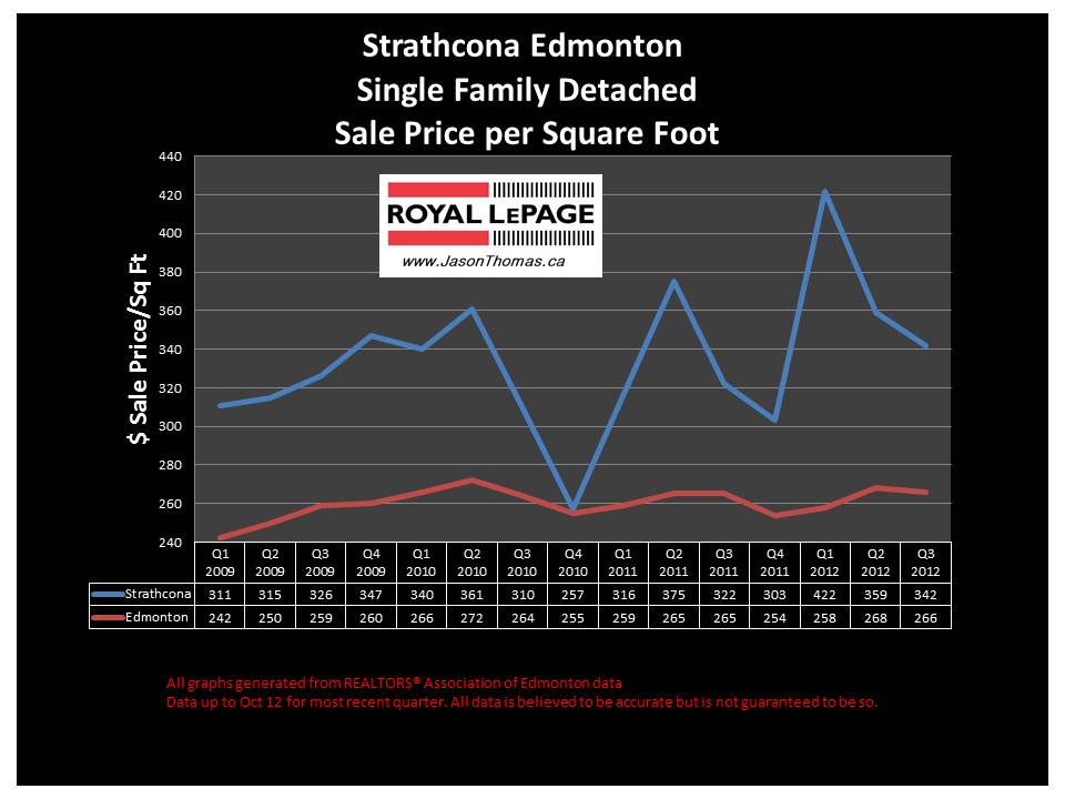 Strathcona Edmonton real estate price chart