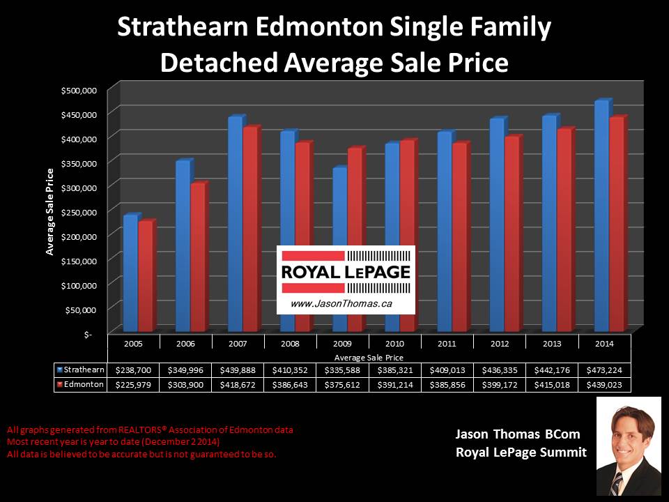 Strathearn homes for sale in Edmonton