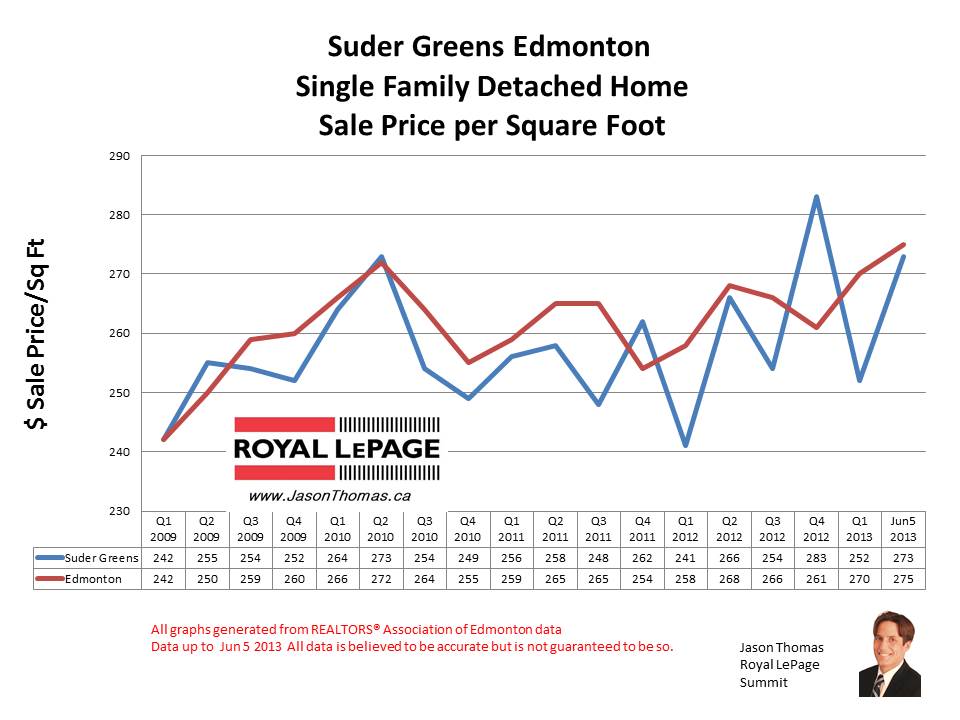 Suder Greens Home sale prices