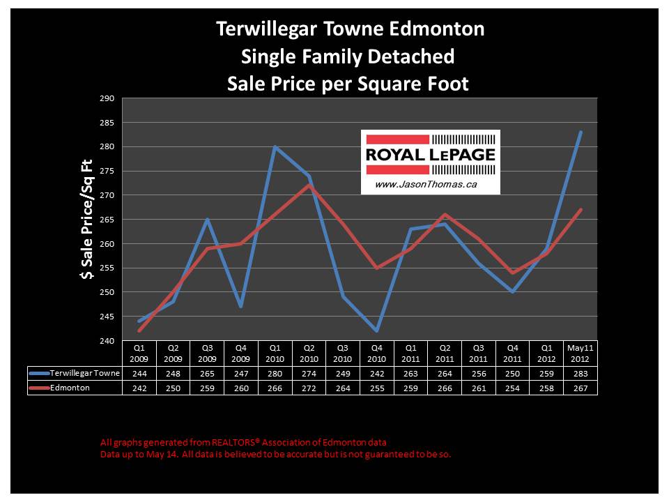 Terwillegar Towne real estate selling price graph 2012