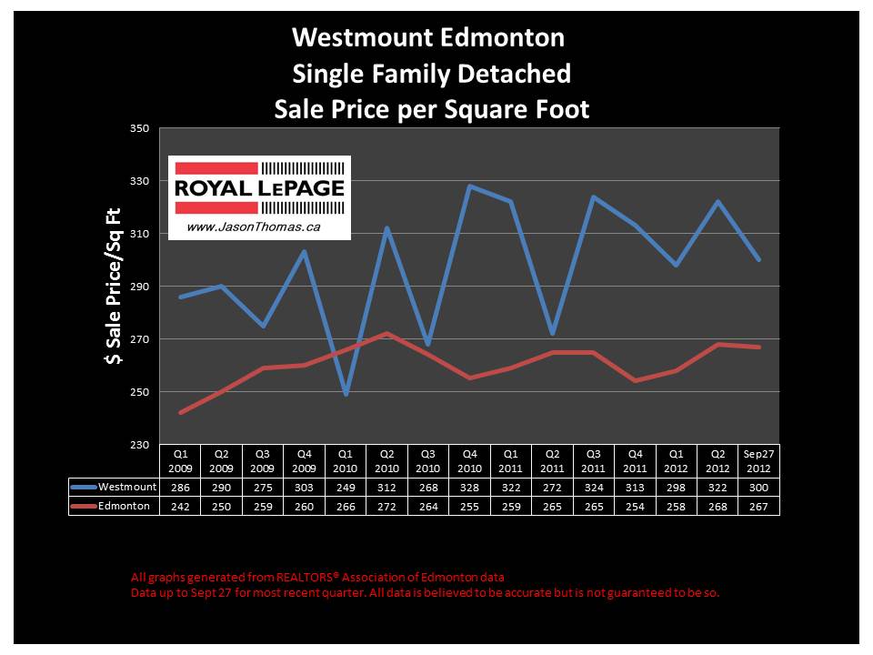 Westmount Edmonton real estate sale price graph