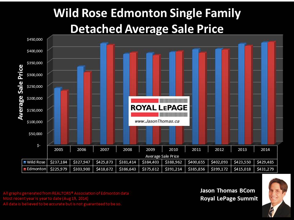 Wild Rose homes for sale