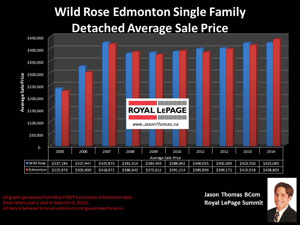 Wild Rose Edmonton homes for sale
